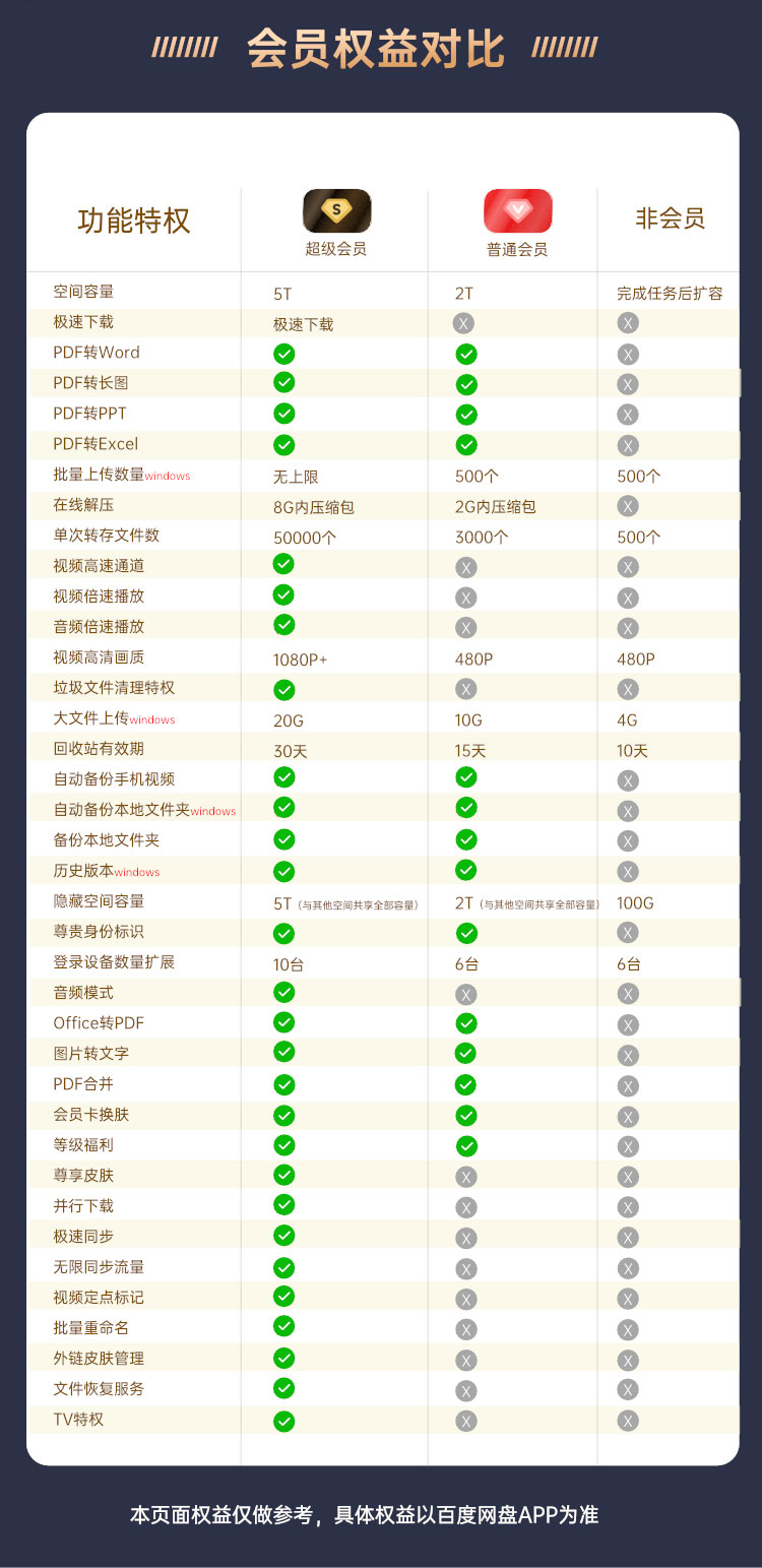 百度网盘SVIP